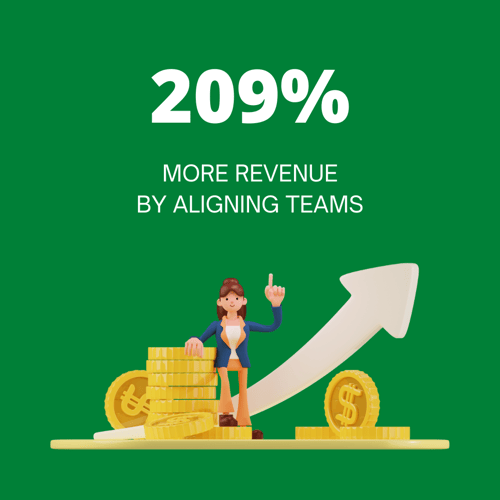 209% more revenue by alignment from revops